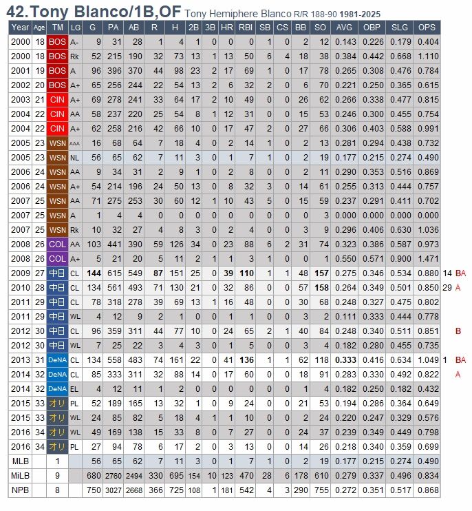 Blanco Stats