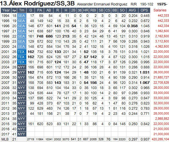 A-ROD