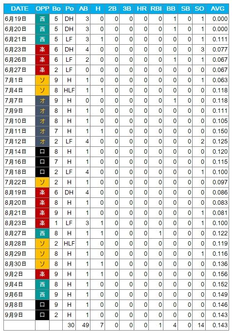 [分享] 広尾晃:王柏融選手明年很可能回CPBL打球