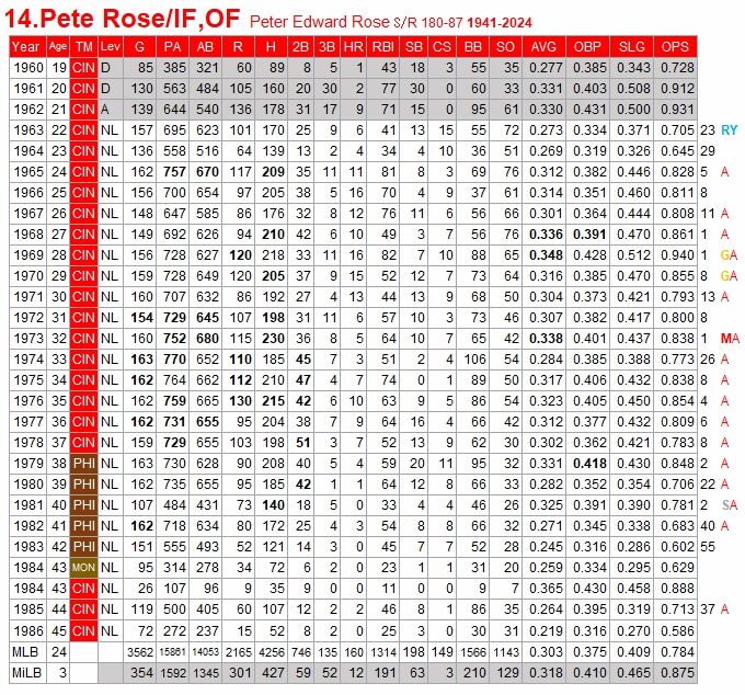 Pete Rose