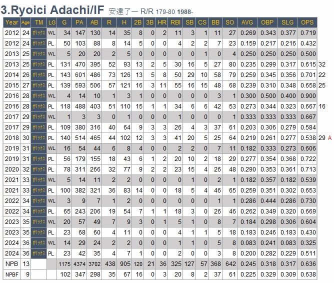 Stats