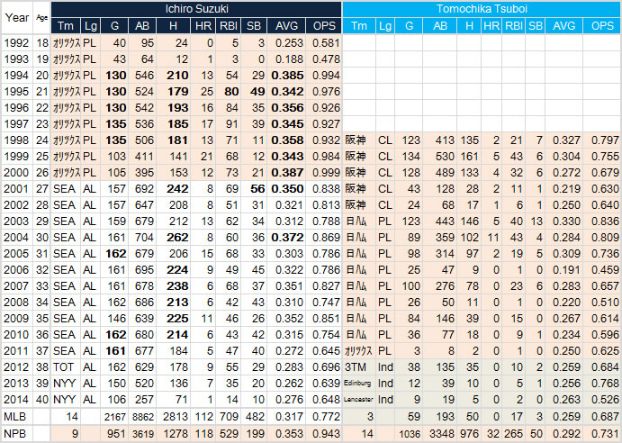 野球の記録で話したい イチロー世代 坪井智哉引退 2014mlb