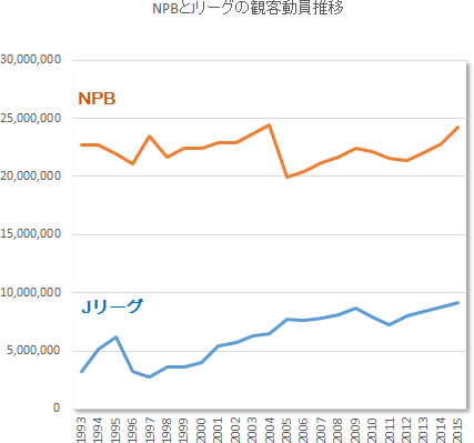 野球の記録で話したい Npbとjリーグの観客動員推移 野球史