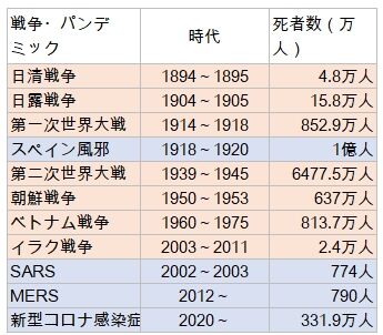 第 二 次 世界 大戦 日本 死者