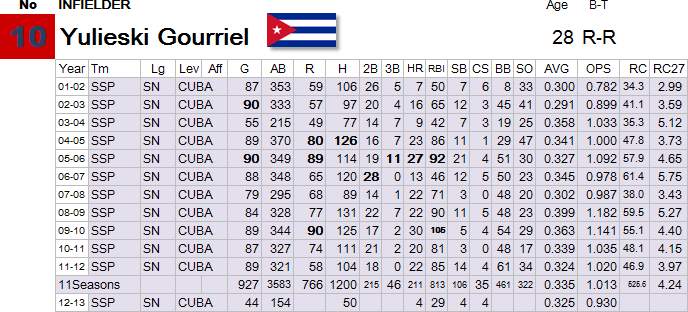 10-Gourriel
