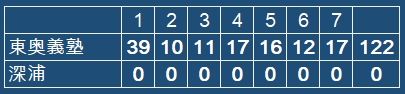 122-0
