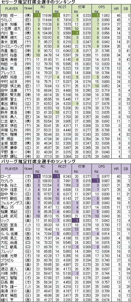 野球の記録で話したい Rc Rc27で見るnpb打者ランキング Npb
