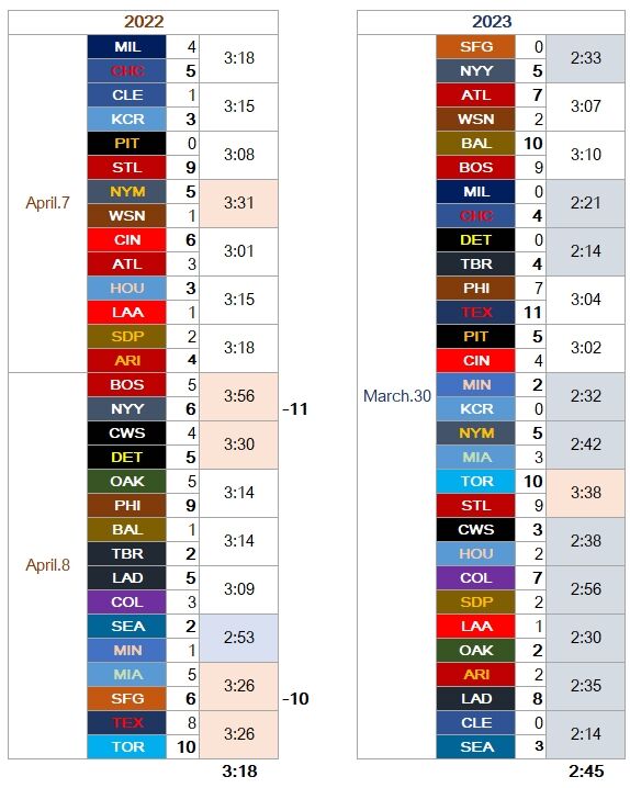TimeMLB2022-2023