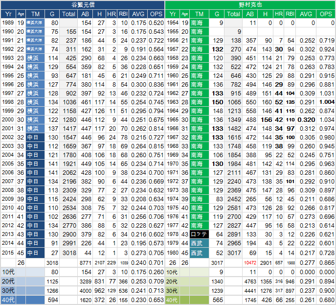 野球の記録で話したい 谷繁元信と野村克也の26年 野球史