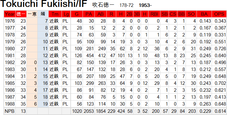 野球の記録で話したい 吹石徳一の娘に婿が来た 野球史
