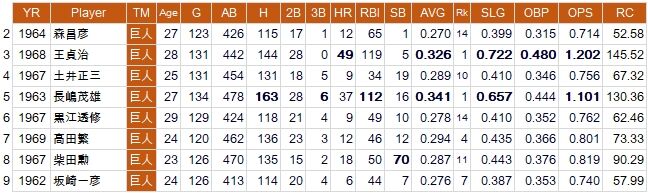野球の記録で話したい 巨人 単年成績ベストナイン 1960年代