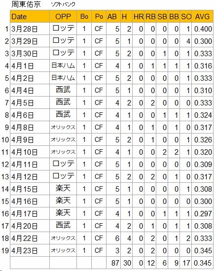 周東