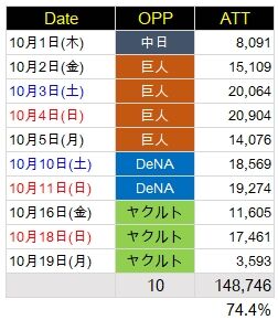 野球の記録で話したい 昨日の甲子園は3593人