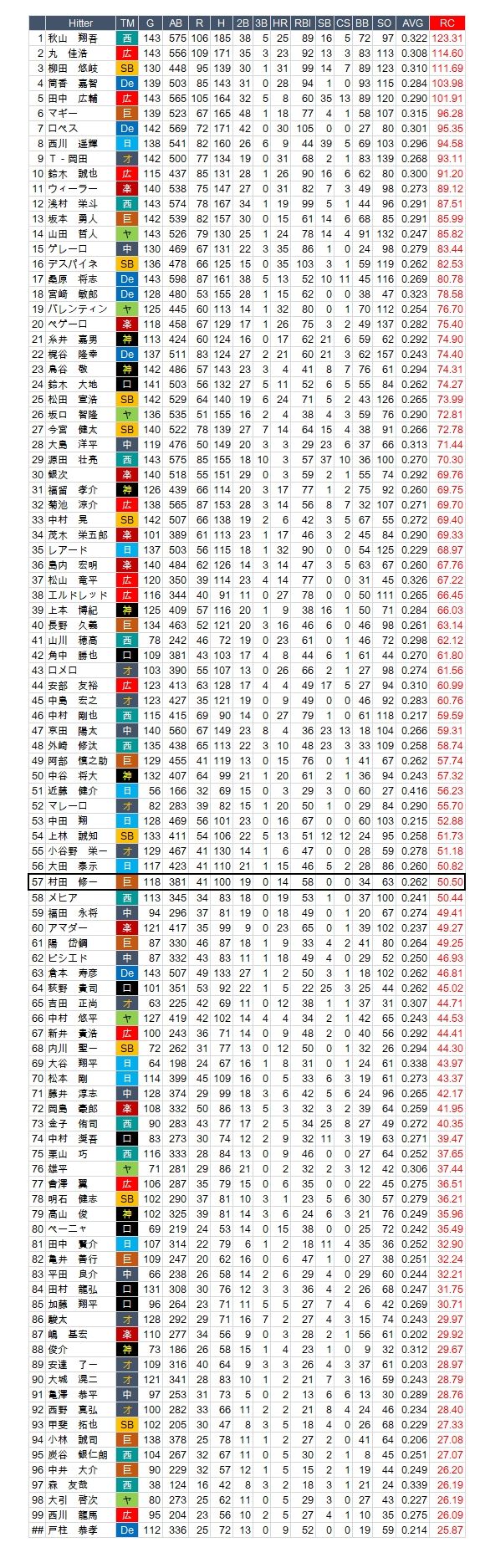 野球の記録で話したい 村田修一が浪人する 理由 が見えない 野球の記録で話したい 村田修一が浪人する 理由 が見えない