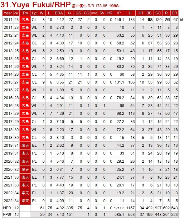 Fukui-Yuya-Stats