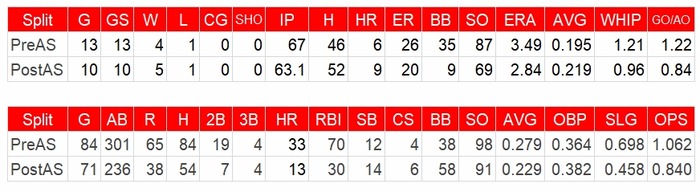 Pre-Post Ohtani