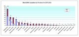 MineERW Casualties by Province for 2011-2012