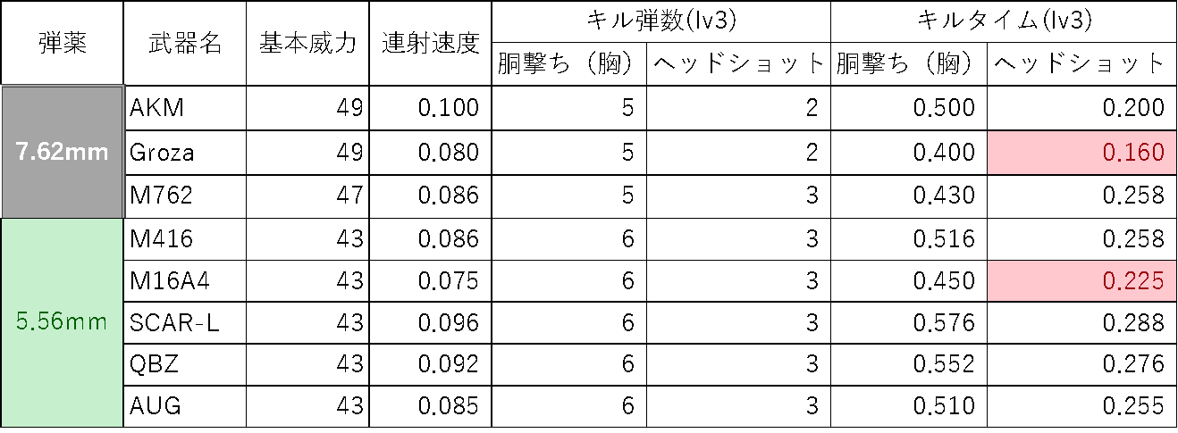 Pubgモバイル攻略 武器の紹介 Ar編 バッテラ図書館