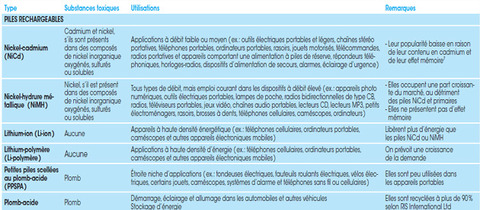 piles-rechargeables-tableau