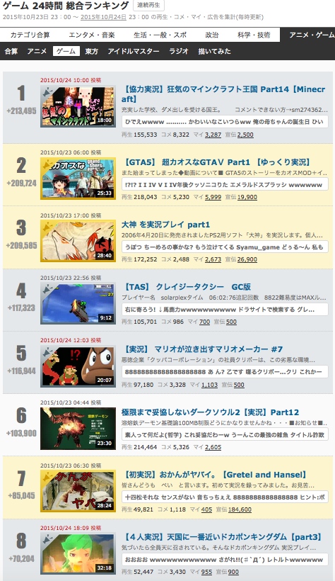 動画 ランキング ニコニコ 投稿作品の総再生数が多い動画投稿者一覧とは (トウコウサクヒンノソウサイセイスウガオオイドウガトウコウシャイチランとは)