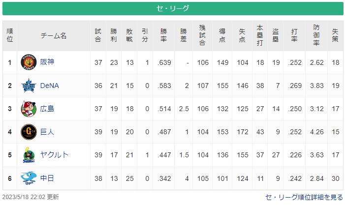 (*^◯^*)今年のDeNA打線強すぎる(得点1位、OPS1位)