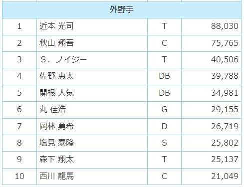 関根大気 .364 2本 18打点 OPS.914←オールスターファン投票では選ばれ無さそうという事実・・・