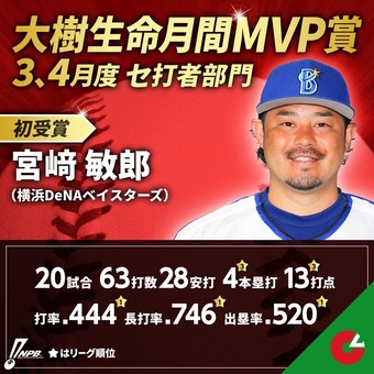 DeNA宮﨑敏郎選手が3、4月の月間MVP賞を受賞！