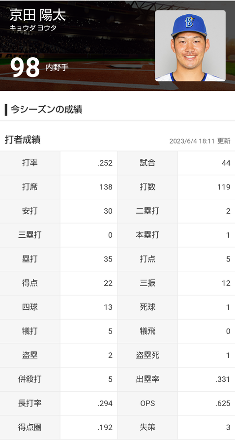 京田陽太(De) .252  1本 5打点 出塁率.331 OPS.625