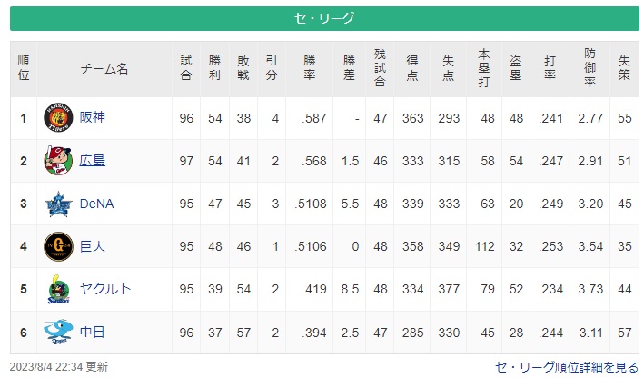 横浜DeNAベイスターズ　4位と0ゲーム差、首位と7ゲーム差←ちょっと前まで首位やなかったか？