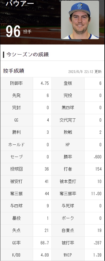 【朗報】バウアーのシーズン成績、普通にポジれる