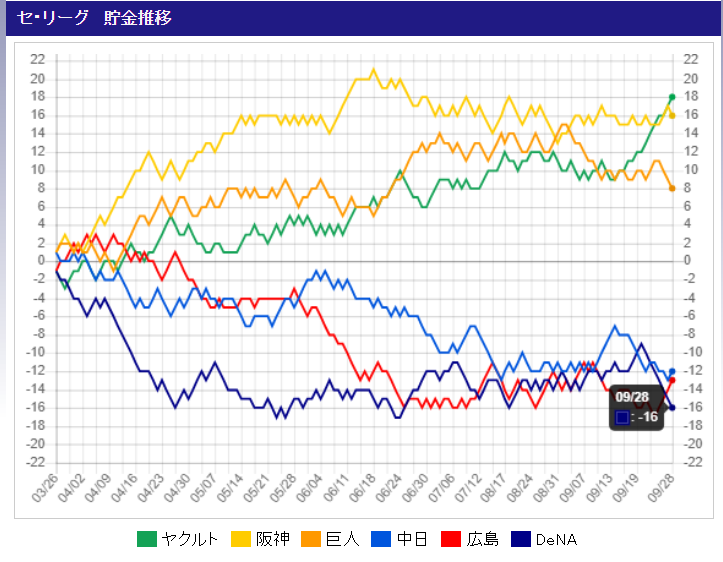 Dena最大借金17 9 20借金9 うおお いけるで 9 28借金16 2ch野球まとめアンテナ