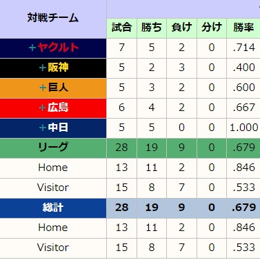横浜DeNAベイスターズ　ハマスタ11勝2敗で驚異の勝率.846