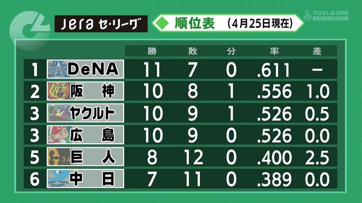 ベイスターズがバウアー合流前にすでに首位を固めつつある事実