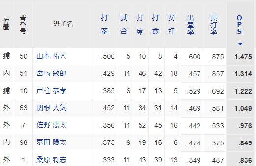 セ・リーグ チーム別OPS.800以上の人数　DeNAだけ多すぎるｗｗｗ