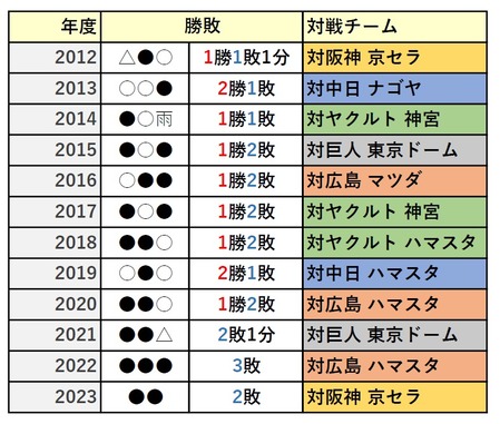 DeNAの過去の開幕カード勝敗を調べた結果・・・・