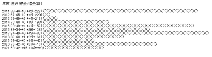 内川聖一さん 借金完済する プロ野球１２球団まとめサイト