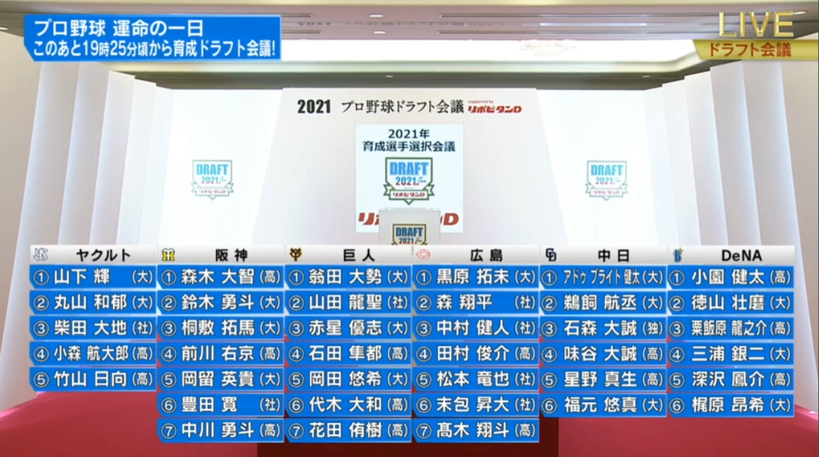 横浜ｄｅｎａベイスターズ２０２１ドラフト 支配下６選手 育成３選手を指名して終了 2ch野球まとめアンテナ