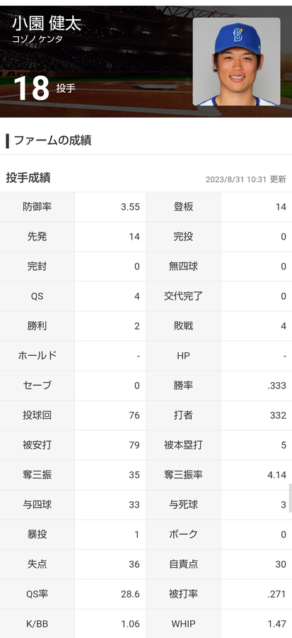 小園健太(21年横浜ドラ1)  2軍成績 14試合 76回 2勝4敗 防御率3.55 奪三振率4.14