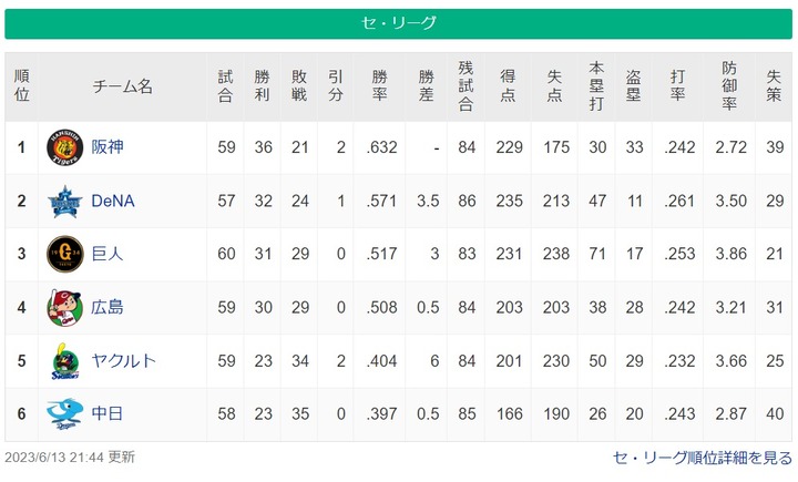 阪神⇔DeNA 3.5ゲーム差　かなり差が縮まってきた件