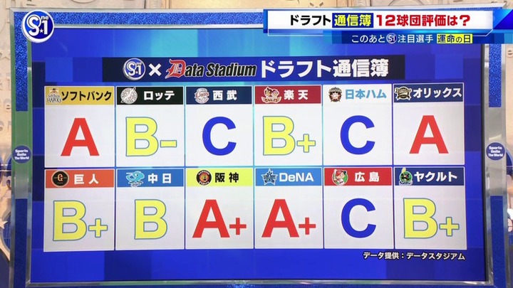 Denaのドラフト 阪神と並んでa の最高評価 横浜denaベイスターズアンテナ