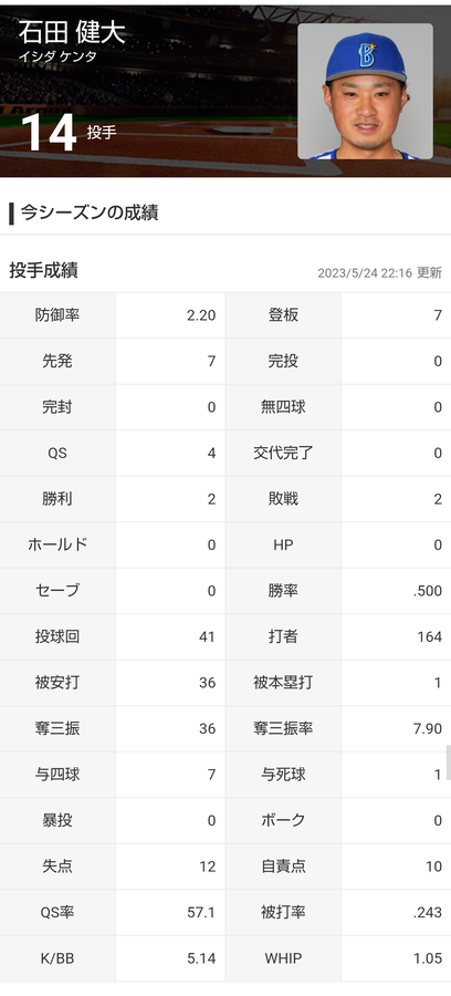 石田健大 7試合 2勝2敗 41回 防御力2.20 WHIP1.05 ←CランクFA権持ち