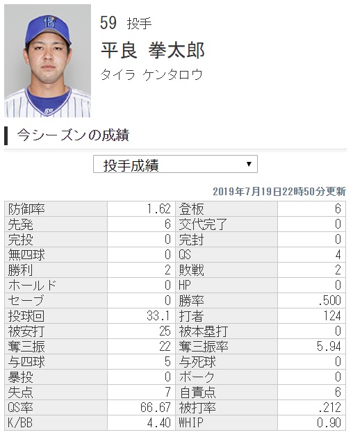 平良拳太郎 De 6試合2勝2敗 33 1回 防御率1 62 Whip0 90 横浜denaベイスターズアンテナ 平良拳太郎 De 6試合2勝2敗 33 1回 防御率1 62 Whip0 90 横浜denaベイスターズアンテナ