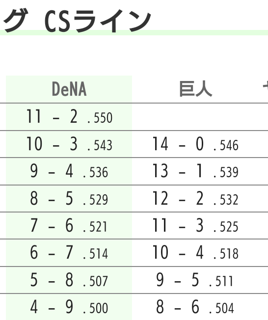 セ・リーグ横浜巨人のCS出場ライン早見表　DeNAが有利か