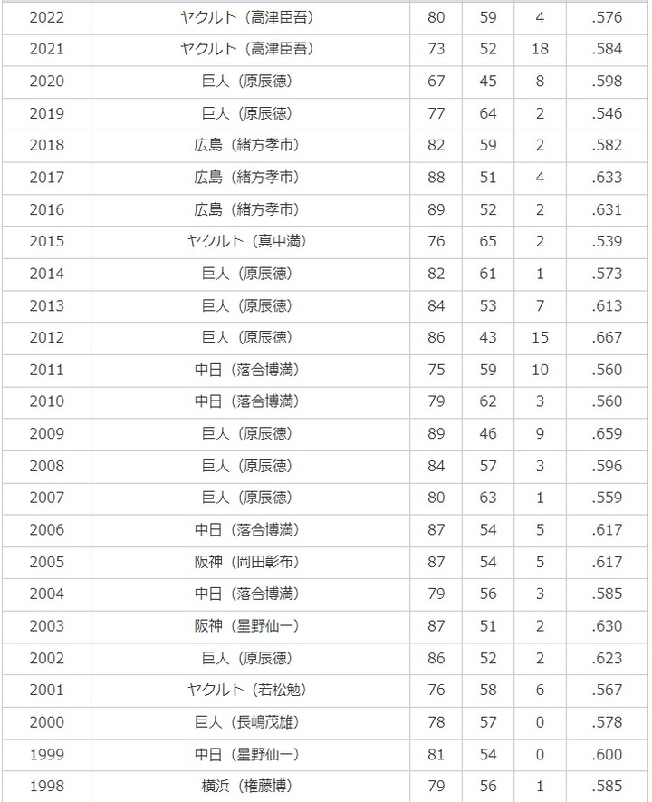 横浜が1998年に優勝してからセリーグ5球団はどこも3回以上優勝しているという事実