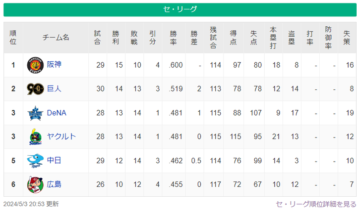 横浜DeNAベイスターズ 3位Aクラスに浮上！