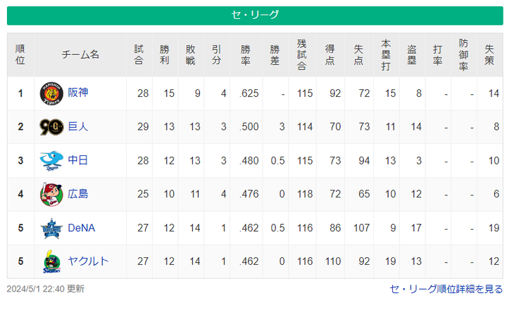【朗報】横浜DeNAベイスターズ、2位と1ゲーム差！