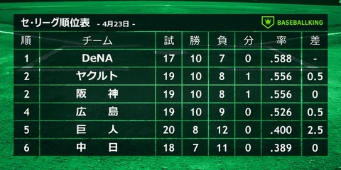 三浦監督就任後、初の単独首位浮上！ チームとしては18年4月以来5年ぶり！