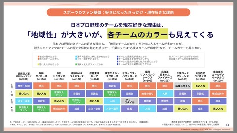 プロ野球12球団、チームを現在好きな理由は？Deファンは「思い入れ」が少ない傾向【スポーツファン調査2026】