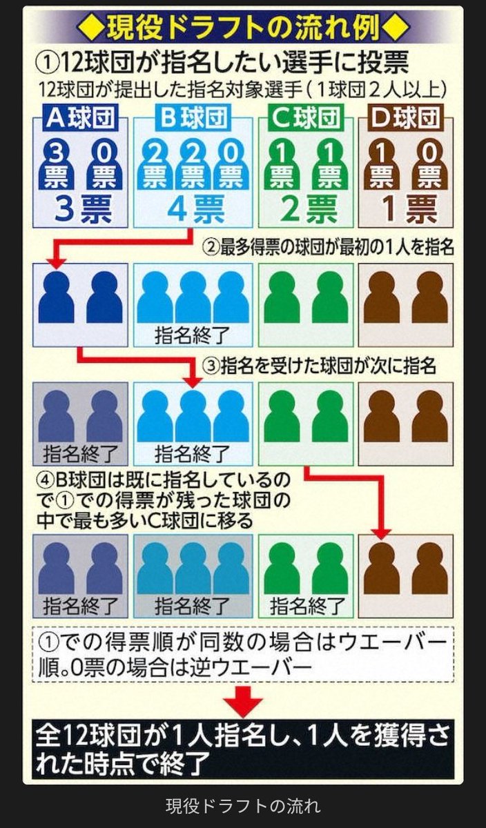 現役ドラフト 指名方式が公表される ベイスターズnews