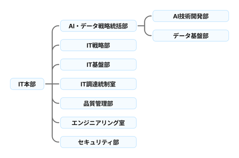 IT本部